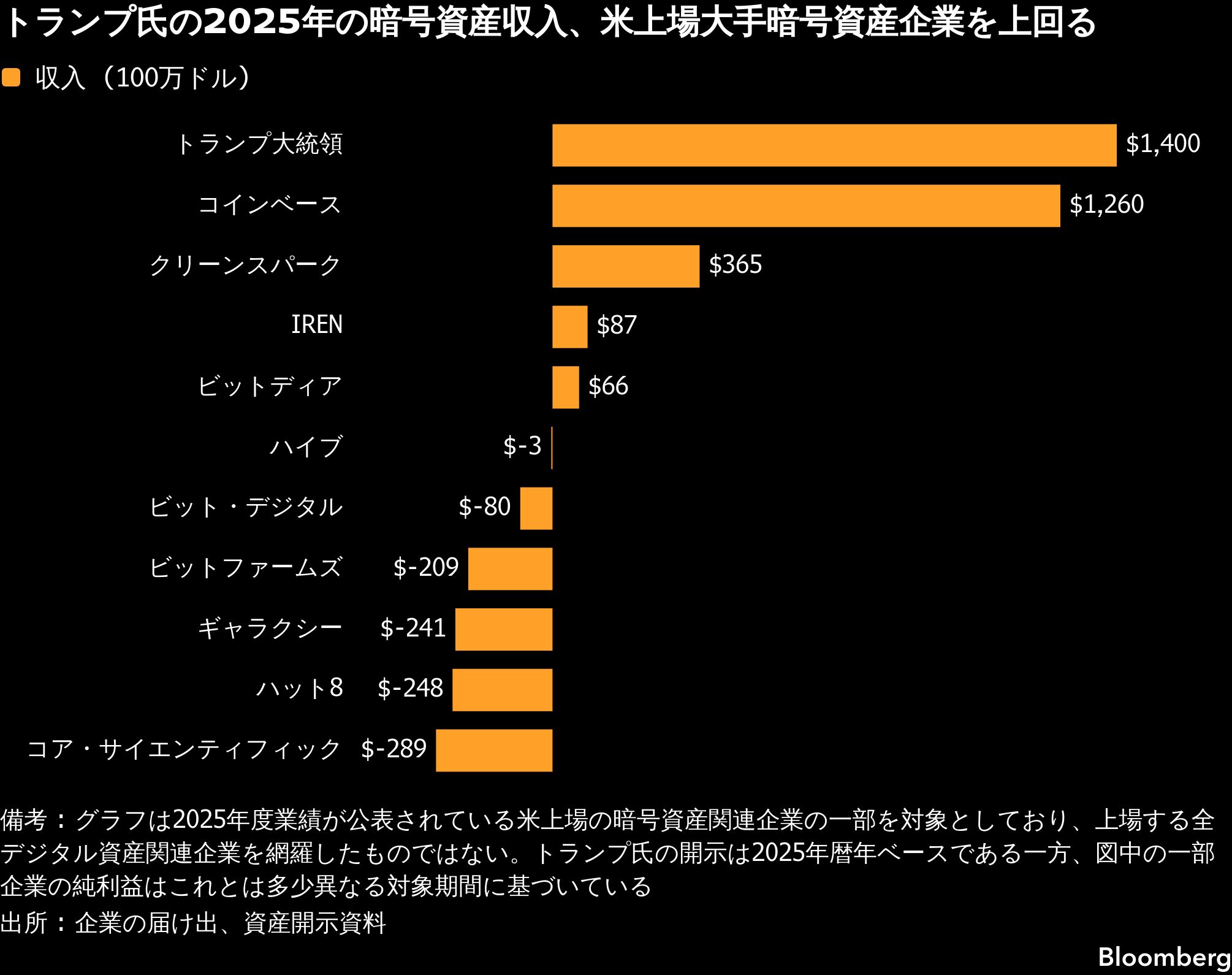 トランプ氏の暗号資産収入14億ドル、米上場デジタル資産企業を上回る