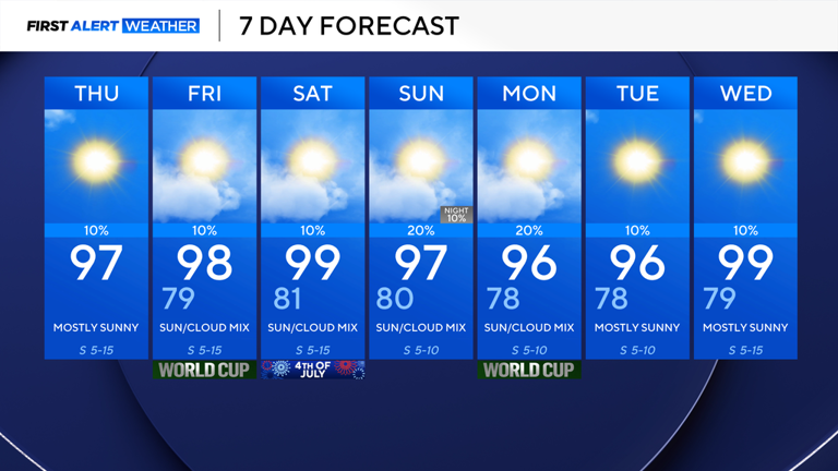 Slim rain chances, partly cloudy skies expected as Fourth of July ...