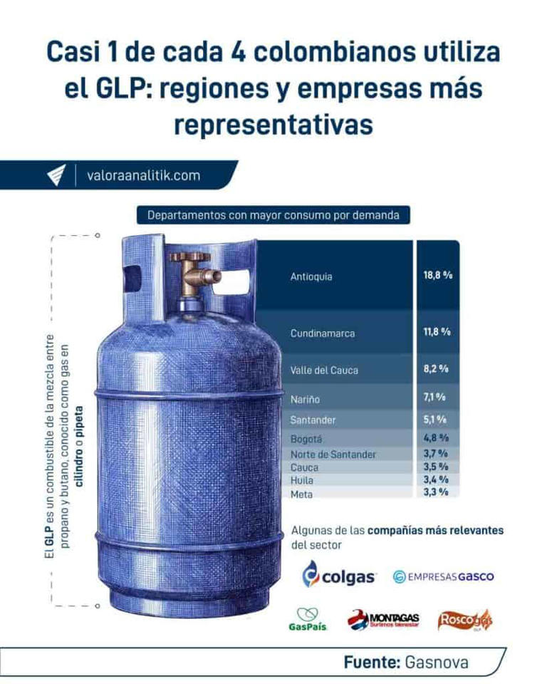 GLP podría tener un mayor rol en el sistema energético por la falta de ...