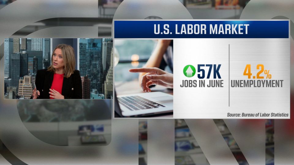 June jobs report shows economy added 57K jobs, below expectations