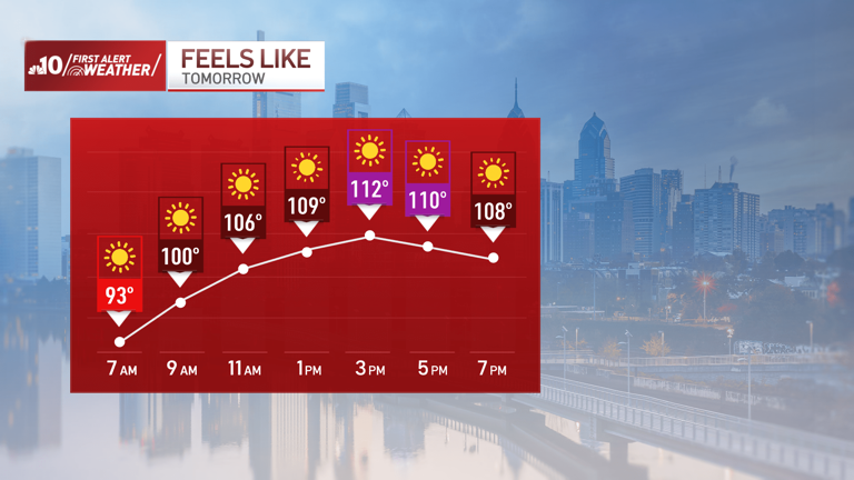 103 degrees: A heat record tied in Philadelphia on Thursday