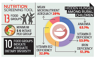 NIN develops simple system to predict hidden hunger in kids