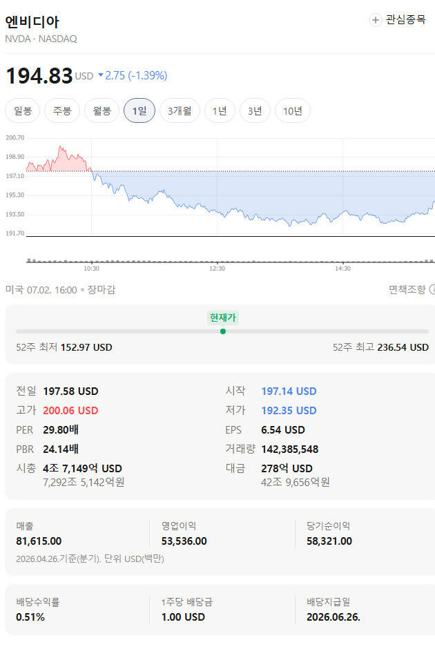 엔비디아 주가, 194.83달러 1.39% 하락 마감