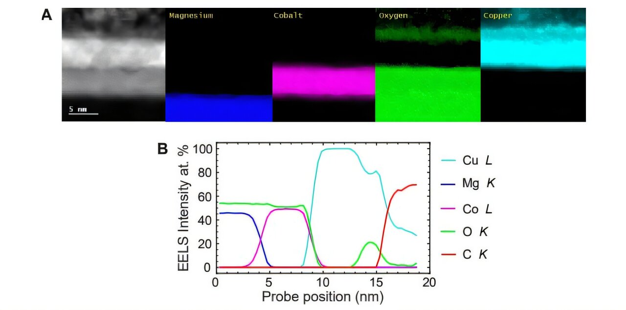 Orbitronics Overcomes Major Hurdle with Direct Orbital Currents, Boosting Signals 100x