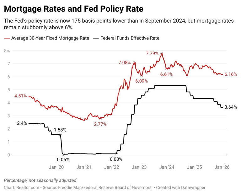 JP Morgan predicts the Fed will make no interest rate cuts in 2026 but ...