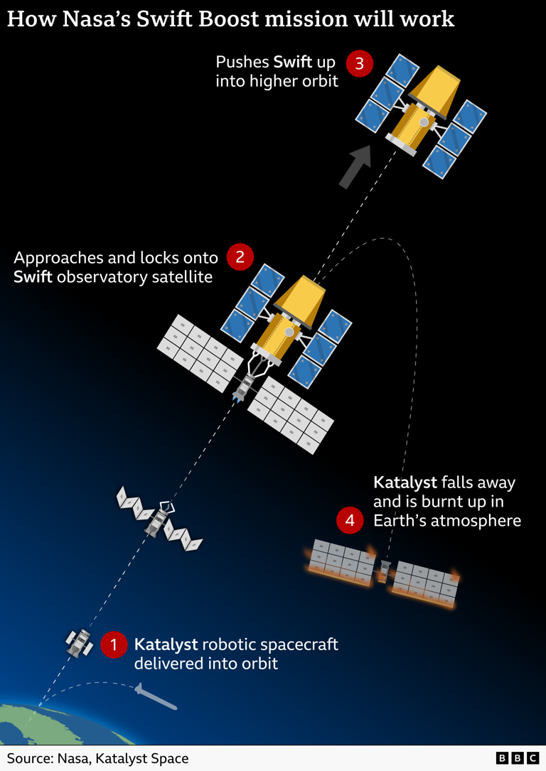 🚀 NASA Saves Falling Space Telescope! 🌟