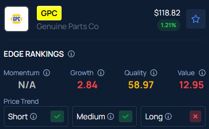 Genuine Parts (GPC) stock is trending after hours: Here's what you ...