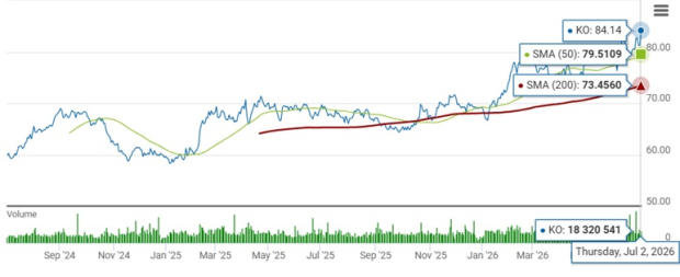 Coca-Cola stock hits 52-week high: Time to buy or wait for now?
