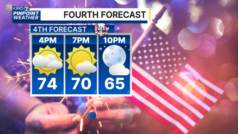 Summer makes a comeback just in time for 4th of July celebrations