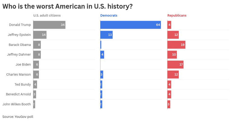 Poll names Trump as worst American in history, Republicans say he's ...