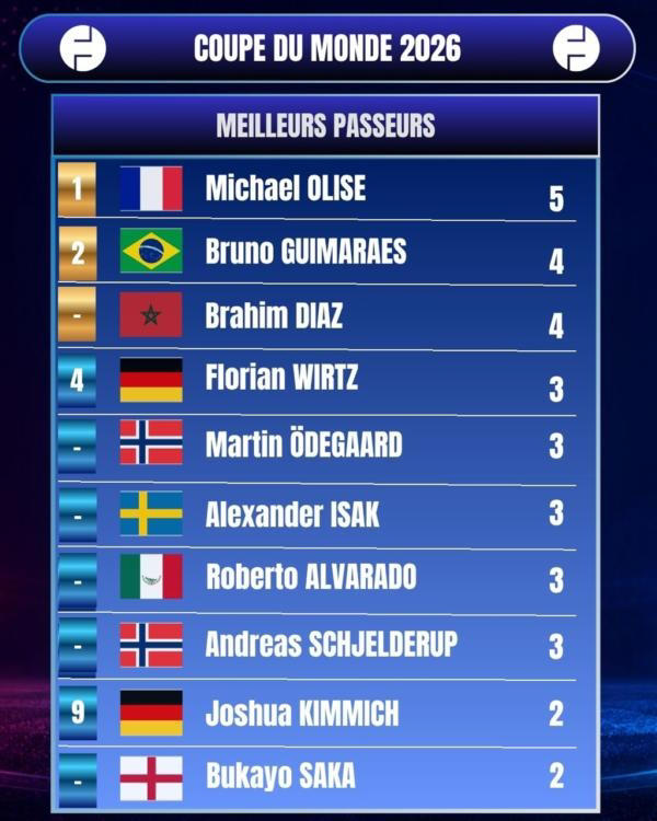 coupe-du-monde-le-classement-des-buteurs-et-des-passeurs-en-temps-r-el