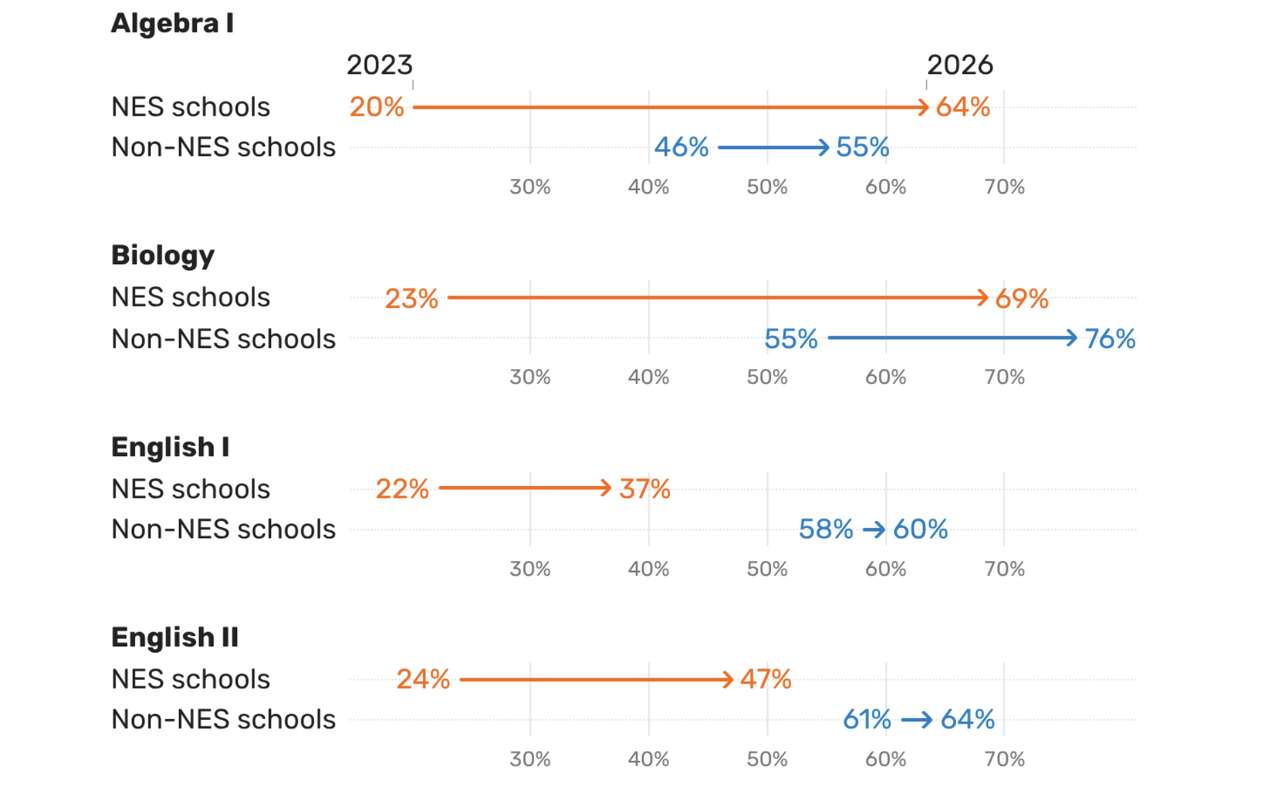 HISD's new education system schools see big STAAR gains. Some experts urge caution