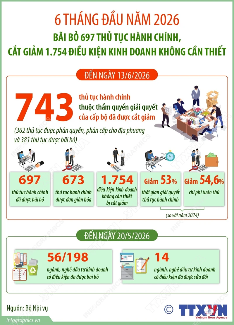 Bãi bỏ 697 thủ tục hành chính trong 6 tháng đầu năm 2026