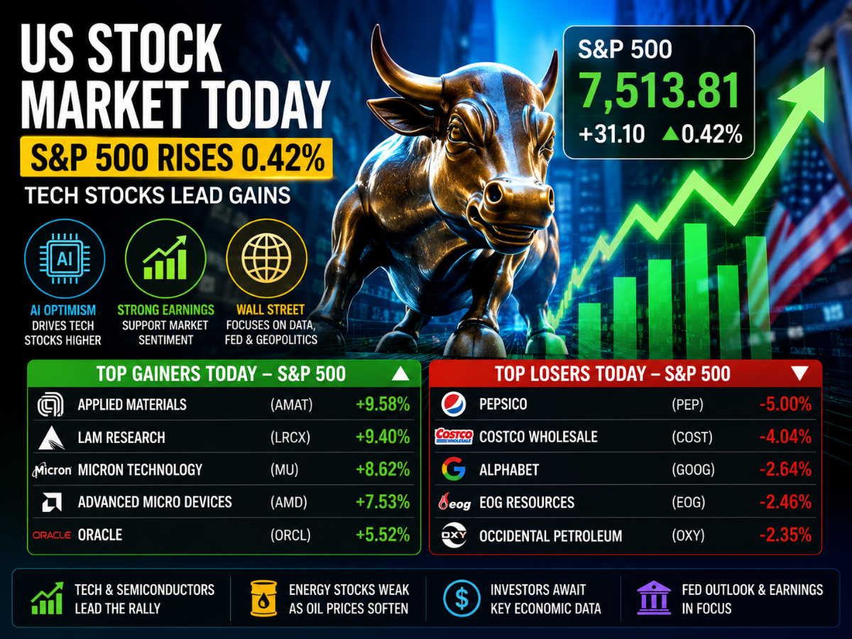 US stock market today: S&P 500 rises 0.42% as tech stocks lead gains ...