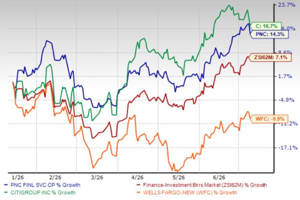 PNC Financial gains 14.3% in the past 6 months: How to approach now?
