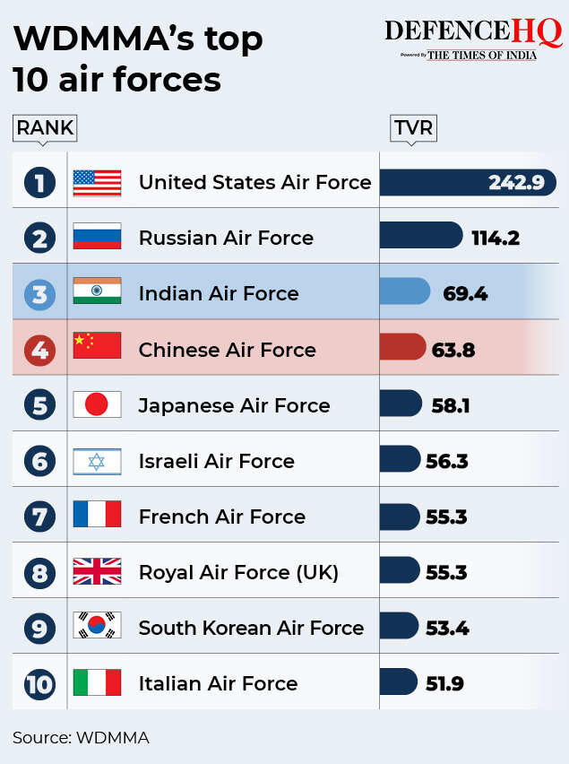 IAF ranks 3rd in global airpower, outflanks China for 5th time since ...