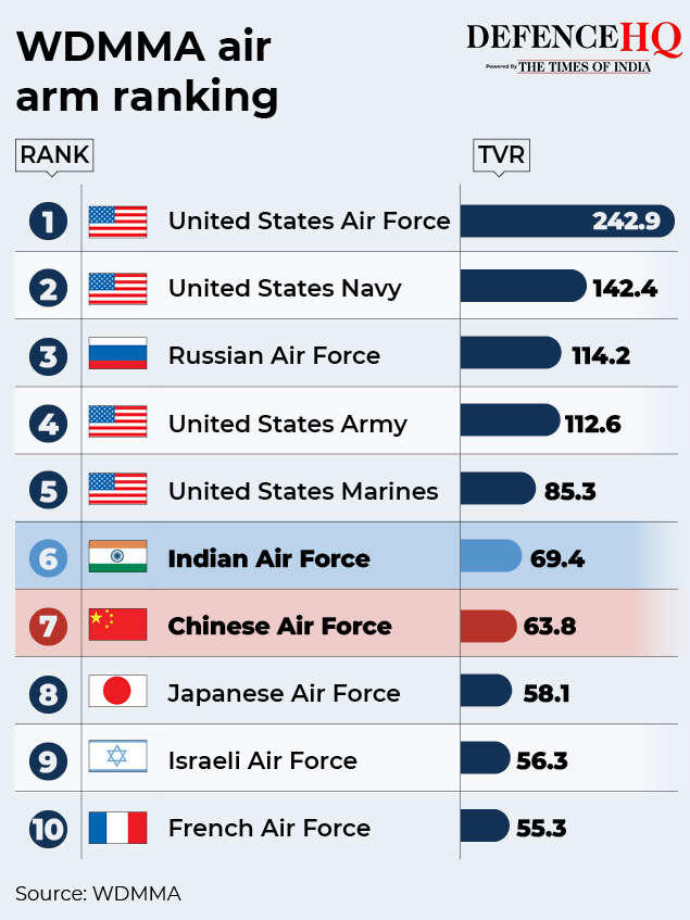 IAF ranks 3rd in global airpower, outflanks China for 5th time since ...
