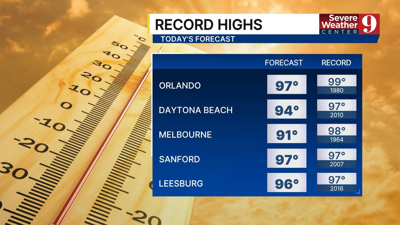 Dangerous heat grips Central Florida: Heat index to top 104 degrees Friday