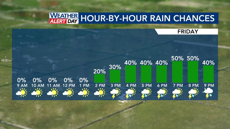 WRAL weather alert day: Heat advisory, strong storms expected in the ...