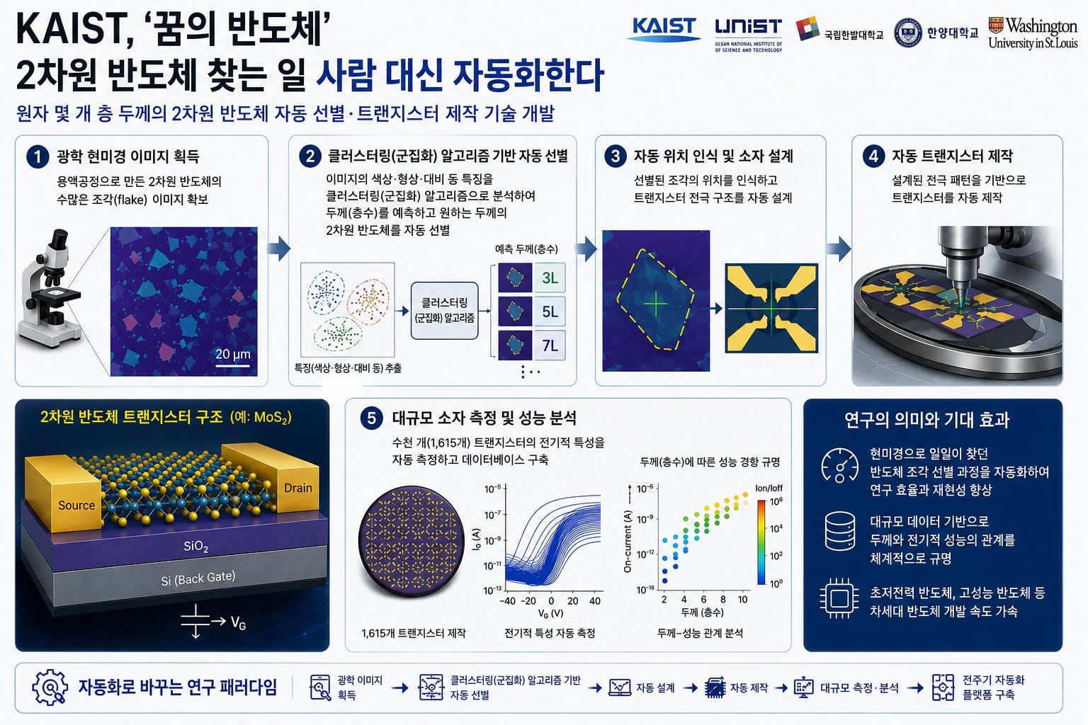 Computers automate 2D semiconductor flake selection