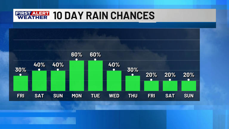 First alert forecast: Periods of showers and storms for our Friday ...