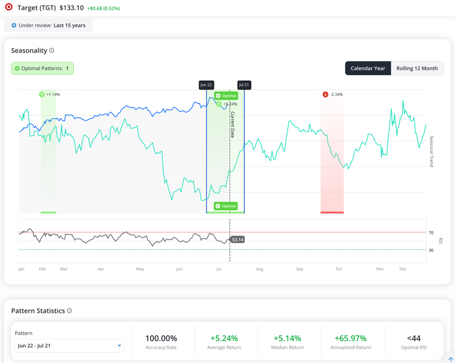The calendar could be hiding your next winning trade