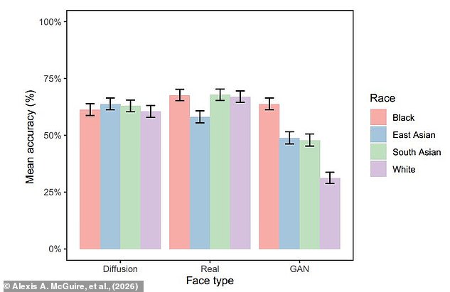 Would You Trust These Faces? AI-Generated Faces Seen as More Honest, Study Reveals