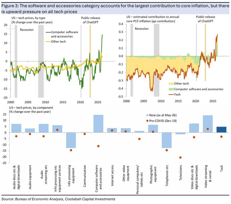 The tech boom is boosting US inflation