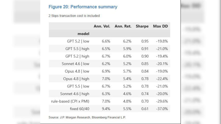 JPMorgan builds AI agents that beat 60/40 model in backtests