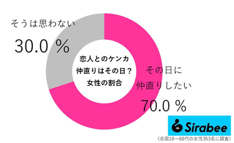 恋人とのケンカ…「信頼が増すケンカ」と「愛情が減るケンカ」の違いを分析