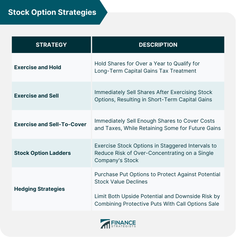 The fundamentals of stock option planning and strategies