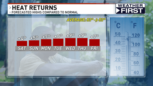 Temperatures rise over weekend, heat returns next week