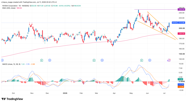 Nvidia stock is finally soaring, and rare chart pattern points to more ...