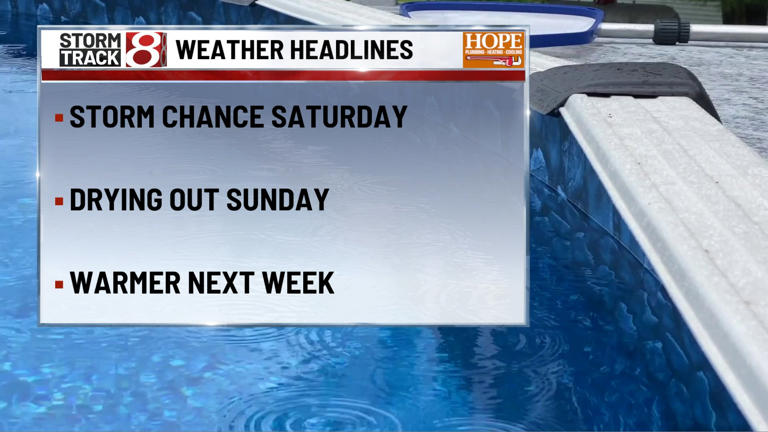 A few storms linger this weekend, then summer heat starts building back ...
