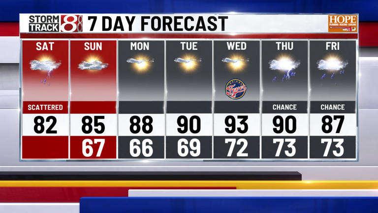 A few storms linger this weekend, then summer heat starts building back ...