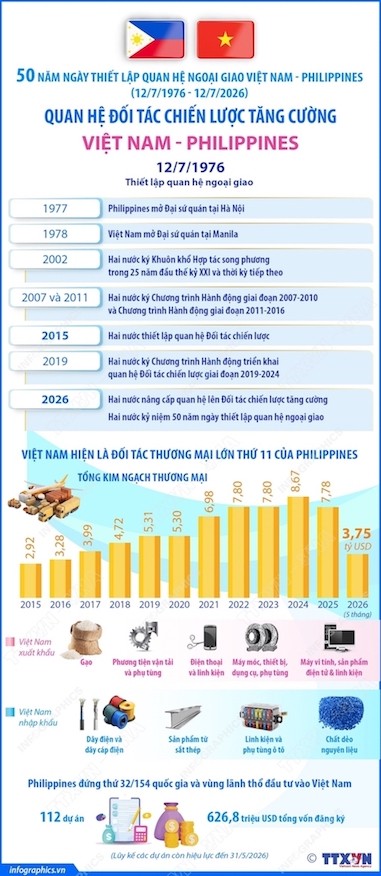 50 năm ngày thiết lập quan hệ: Quan hệ đối tác chiến lược tăng cường Việt Nam - Philippines