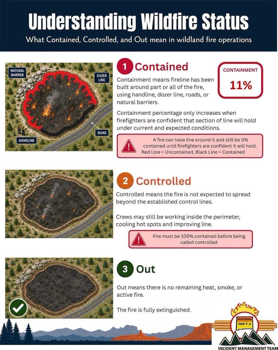 What are wildfire containment stages, and when is a fire really out?