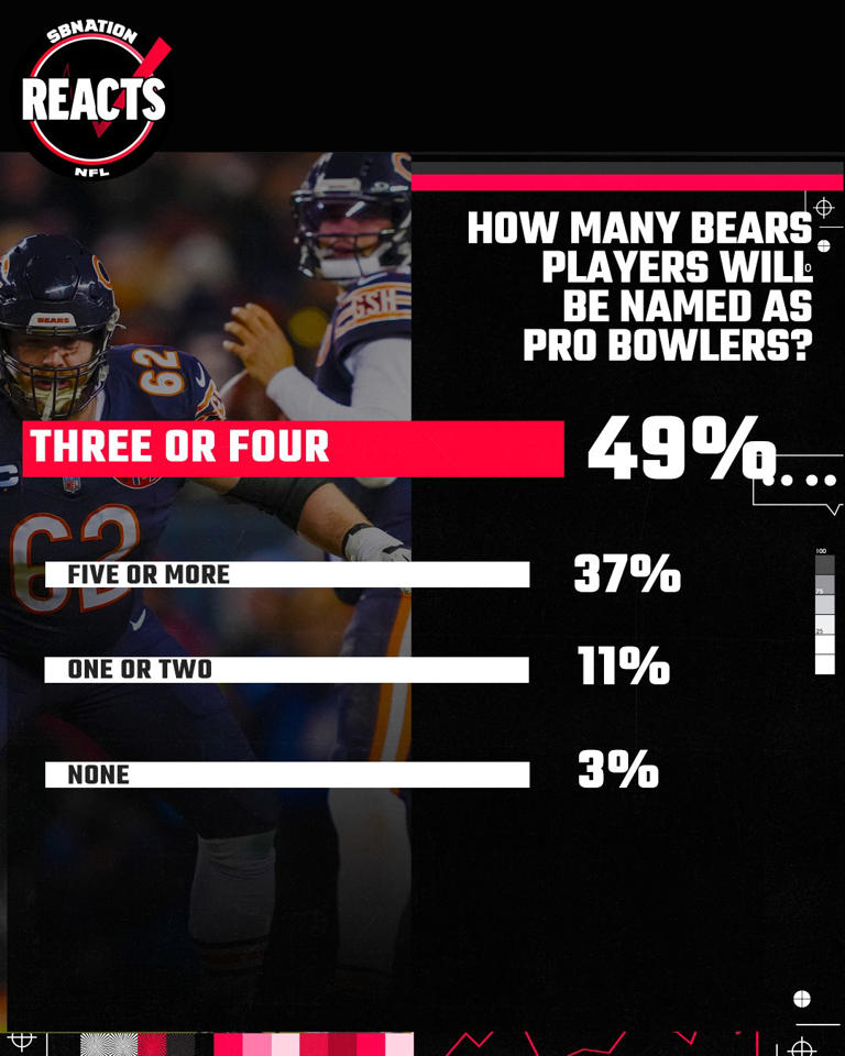 Fans expect multiple 2026 Chicago Bears Pro Bowlers