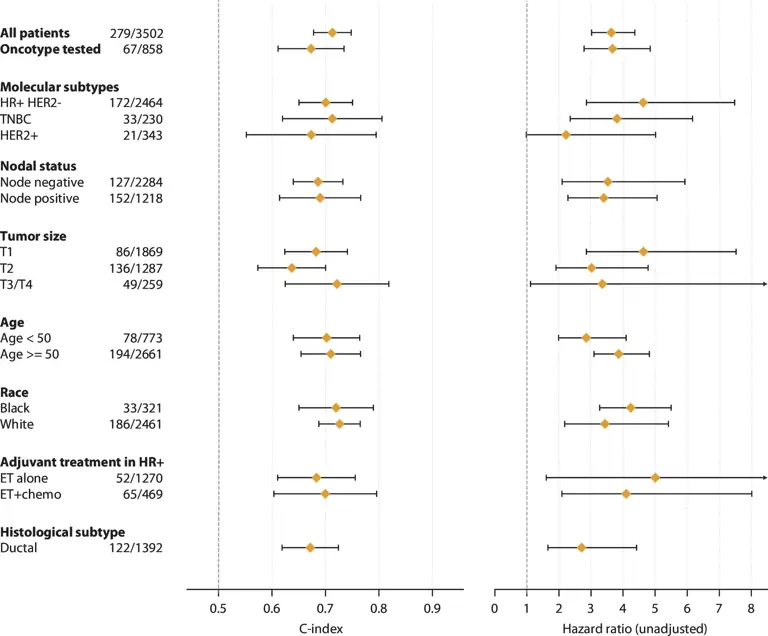 New AI tool predicts breast cancer recurrence faster