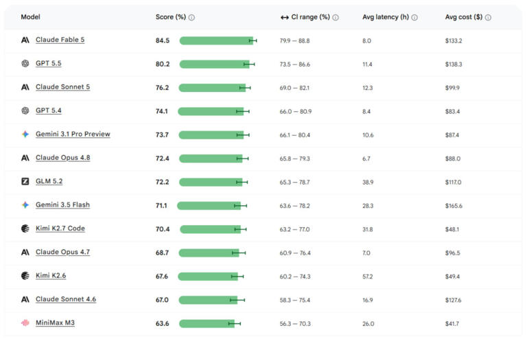 Google just changed how it grades the AI models you use for Android coding