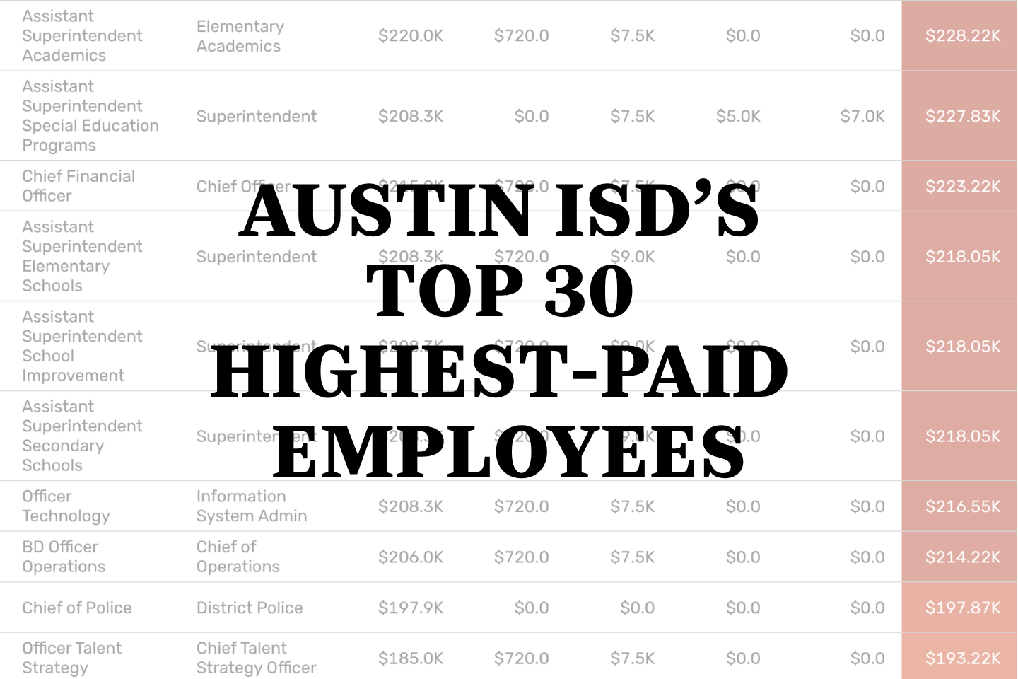 Austin ISD's top 30 highest-paid employees: Superintendent Matias Segura tops list
