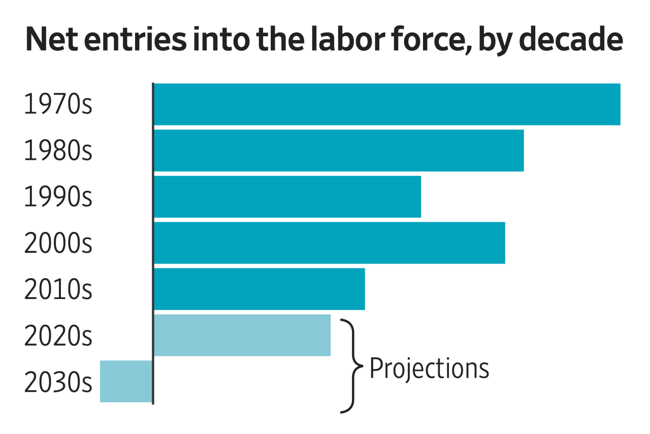 The next labor crisis may be too few workers. Could AI help pick up the slack?