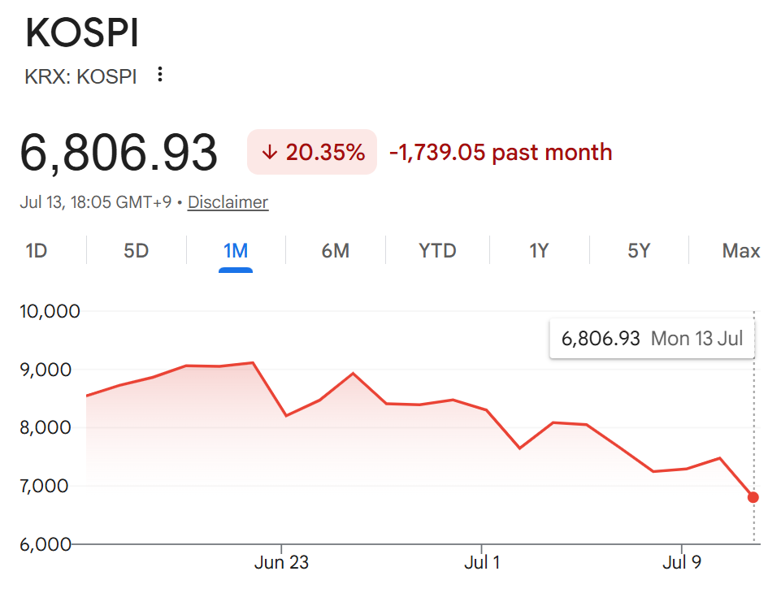 Are South Korean traders returning to crypto after the KOSPI crash?