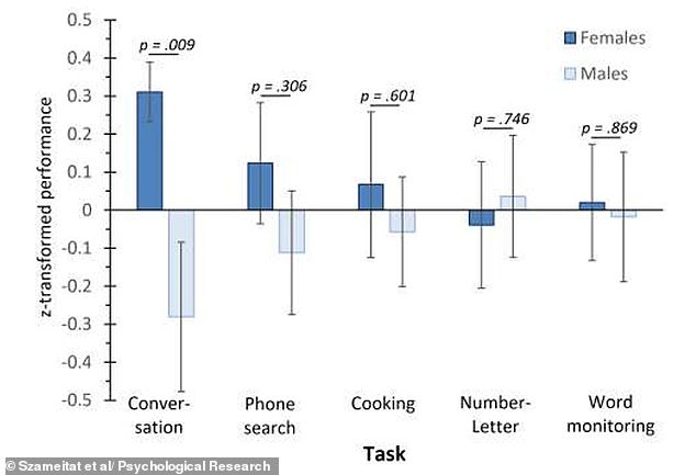 Women really are better than men at multitasking, study confirms