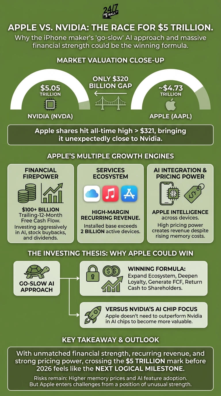 Apple hits new all-time high. Here’s why it will top $5 trillion and Nvidia