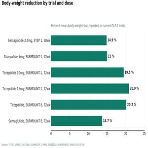 semaglutide compounding restrictions vs. Ozempic: Which is better for weight loss? GLP-1 weight-loss providers ranked for