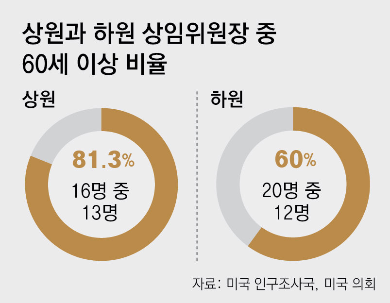 린지 그레이엄 사망과 매코널 건강 이상설, 美 상원 고령화 논란 가속