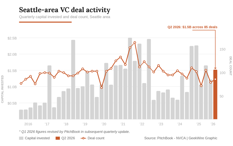 Venture funding drops in Seattle area as AI boom reshapes startup world