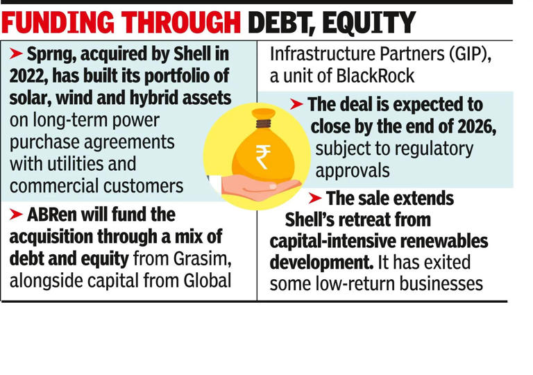 Aditya Birla Renewables buys Shell's Sprng Energy in 17,200 crore deal