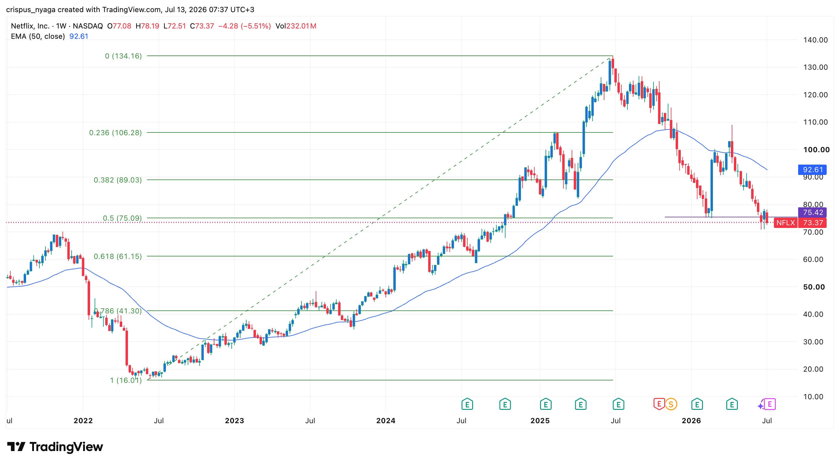 Netflix stock has crashed ahead of earnings: a bargain or value trap?